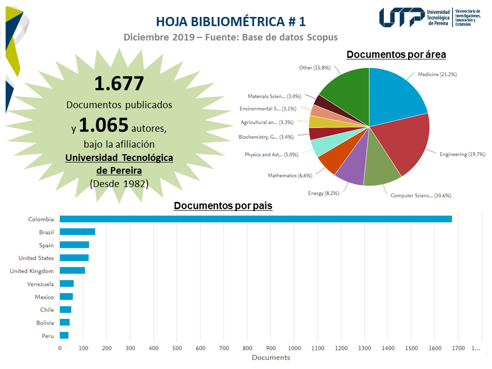 ¿Quieres saber cuántas publicaciones y autores hay bajo la afiliación UTP desde 1982?