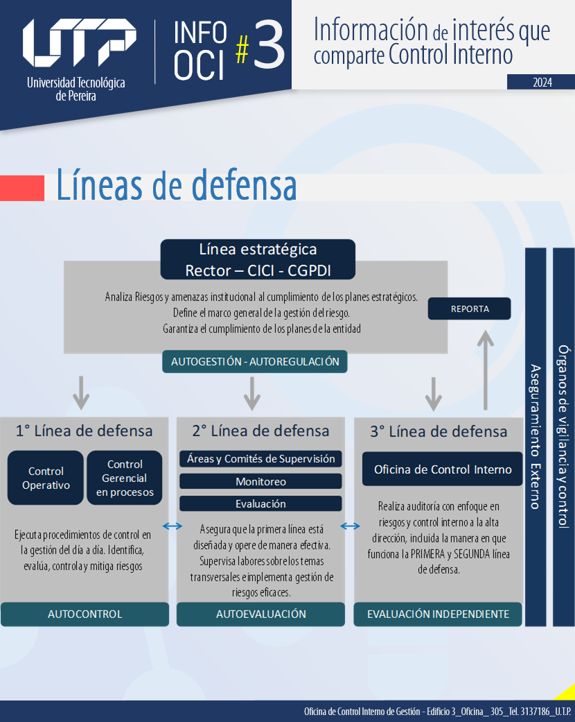 La Universidad Tecnológica de Pereira (UTP), a través de su Oficina de Control Interno, ha dado a conocer un detallado informe sobre la implementación y operación del modelo de Líneas de Defensa en el marco de la gestión del riesgo institucional. Este modelo busca fortalecer los mecanismos de control, supervisión y auditoría, asegurando la correcta ejecución de los planes estratégicos de la universidad y garantizando su adecuado funcionamiento a nivel administrativo y académico.